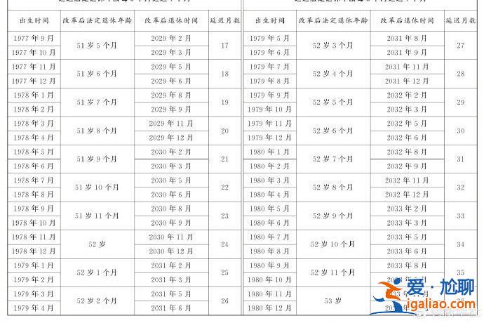 延迟法定退休年龄时间对照表公布？