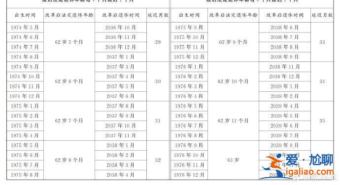 延迟法定退休年龄时间对照表公布？