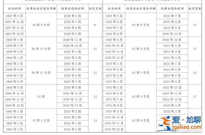 延迟法定退休年龄时间对照表公布？