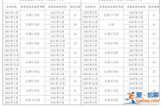 延迟法定退休年龄时间对照表公布？