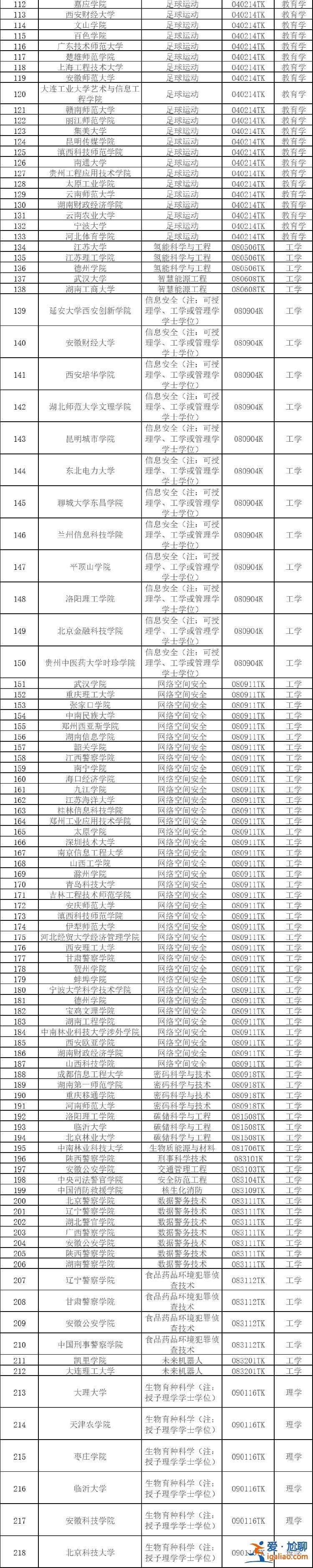 2024年度拟新增本科专业535个？