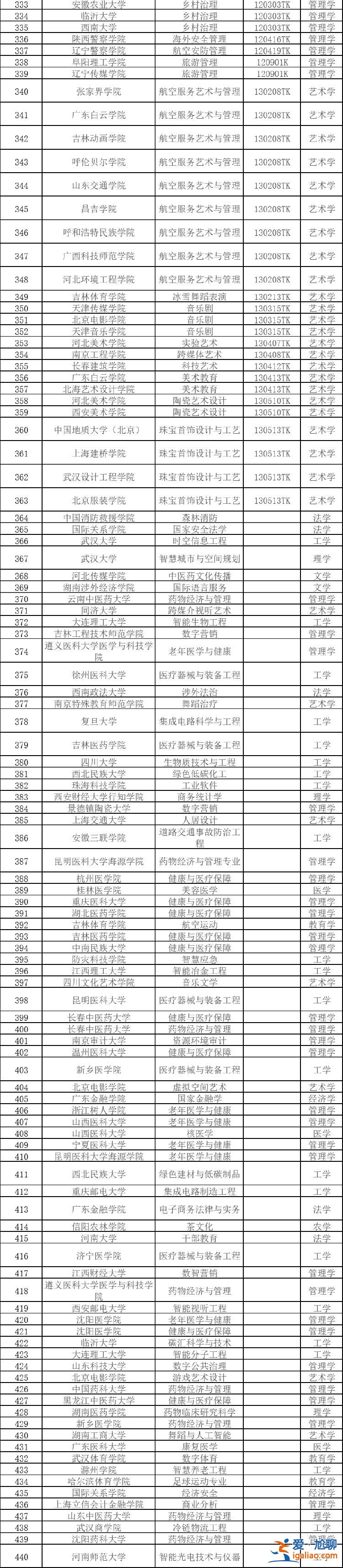 2024年度拟新增本科专业535个？