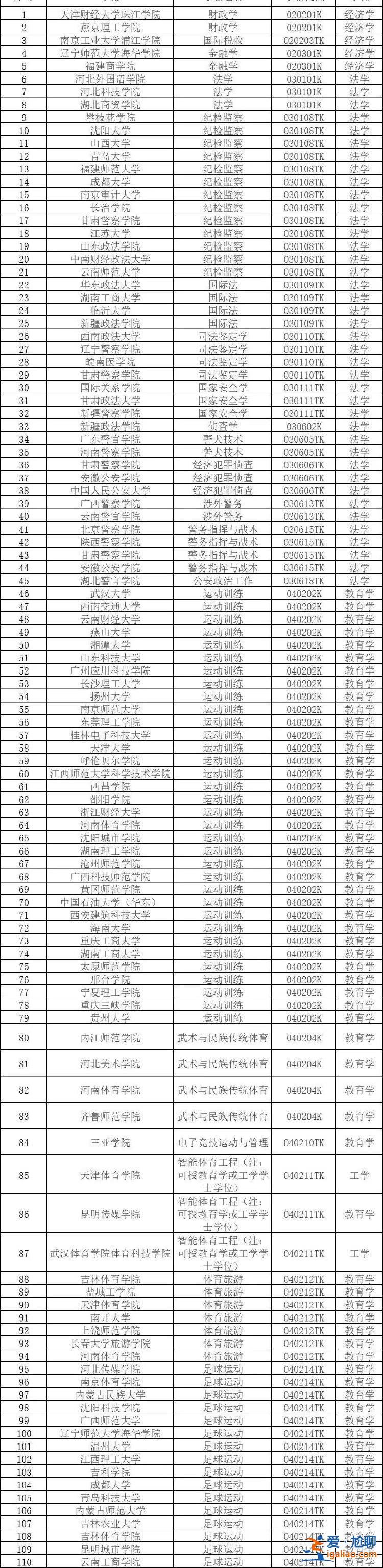 2024年度拟新增本科专业535个？