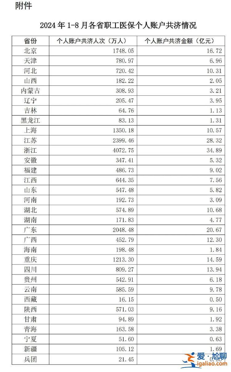 今年1至8月职工医保个账共济263亿元？