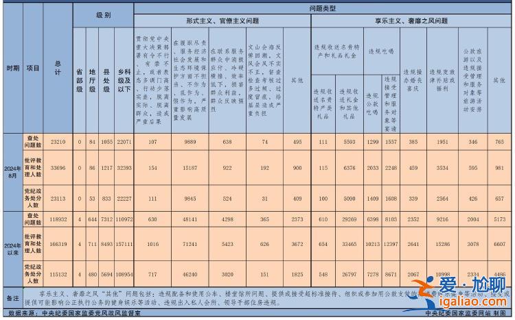 8月全国查处违反中央八项规定精神问题23210起？