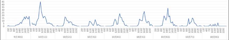 1公里走了1.5个小时？