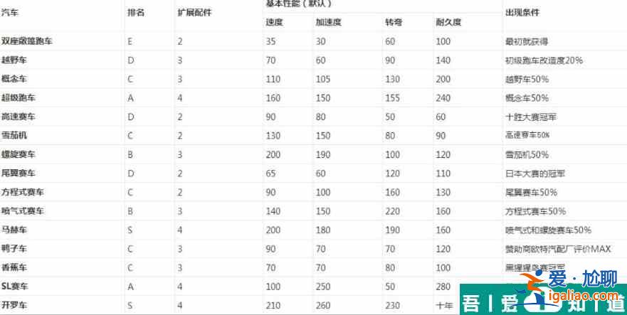 赛车物语2车型解锁顺序 冲刺赛车物语2所有车的获取方法？