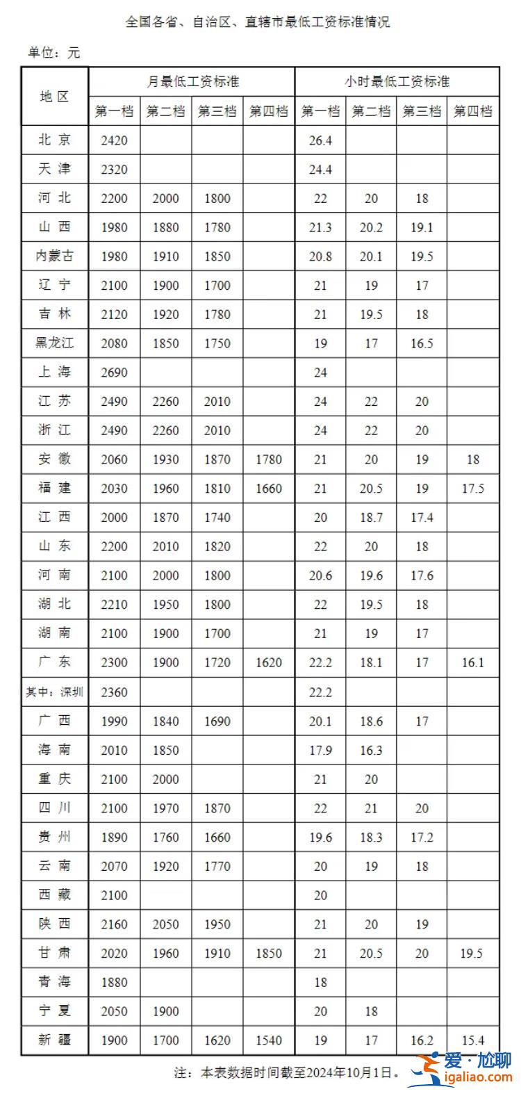 各地最低工资标准公布 上海最高 吉林、湖南、云南等地有上调？