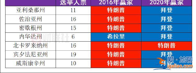 特朗普、哈里斯在7大战场州打得难解难分？