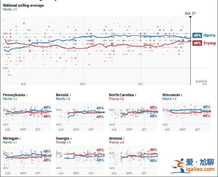 这个民调七大摇摆州全翻红 特朗普胜算多大？