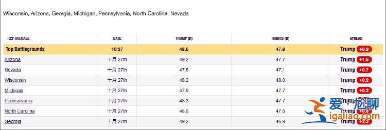 这个民调七大摇摆州全翻红 特朗普胜算多大？