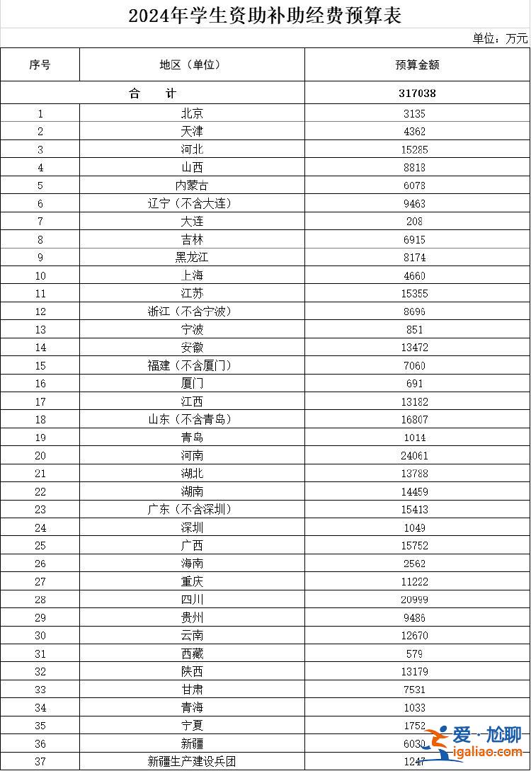 2024年学生资助补助经费预算下达？