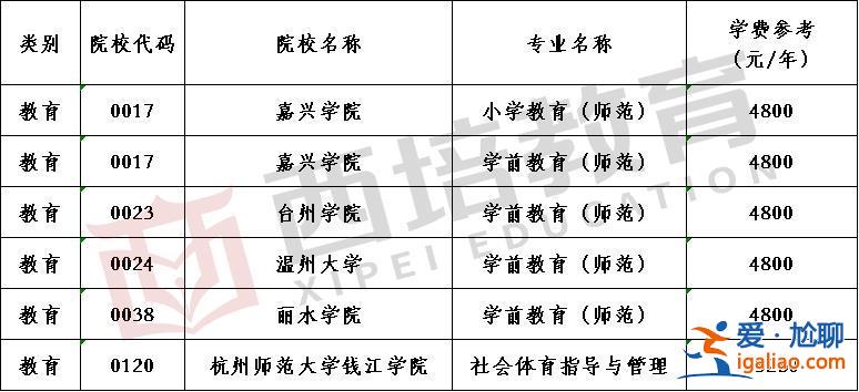 备考浙江专升本 请问浙江省专升本要考哪几门？