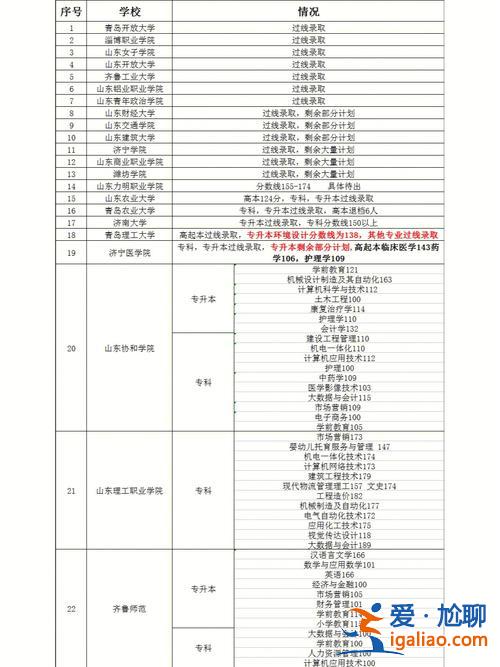 山东成人升学考试费用？山东成人高考科目？