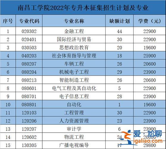 专升本南昌考点 南昌工学院专升本难不难？