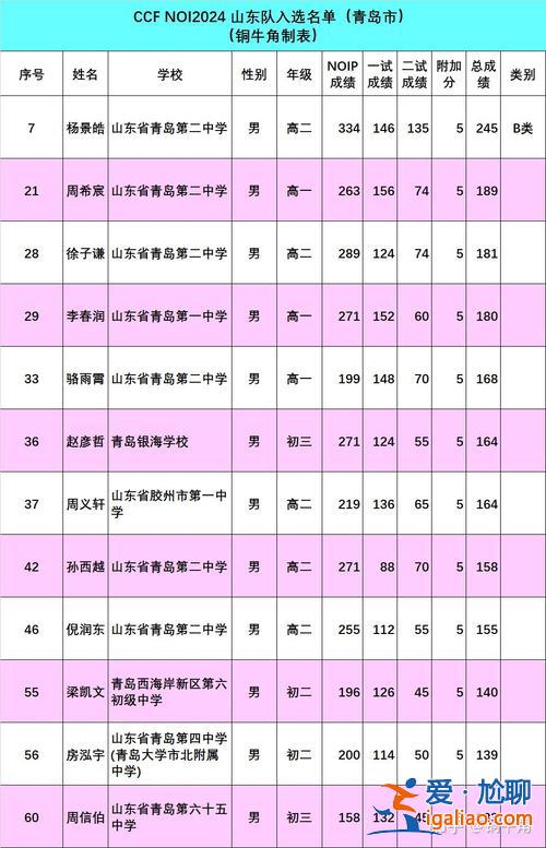 青岛二中班级升学 2024青岛44中考入二中人数？