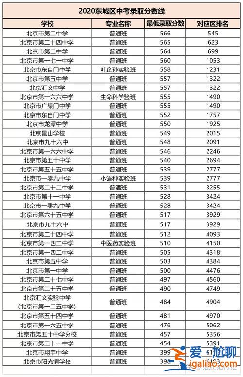 大兴艺术高中往年升学成绩，大兴狼垡中学升学率？