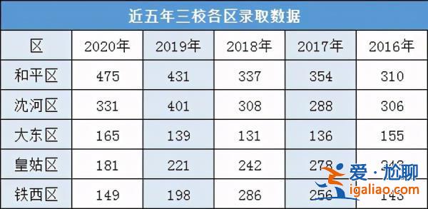 134中学升学率？目前沈阳134中学长白分校成绩怎么样？