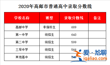 高邮市高中升学率(高邮一中高考升学率多少)？