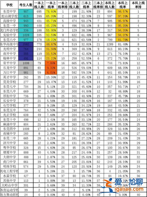 东莞市高考升学率(东莞公办高中录取率有多少)？