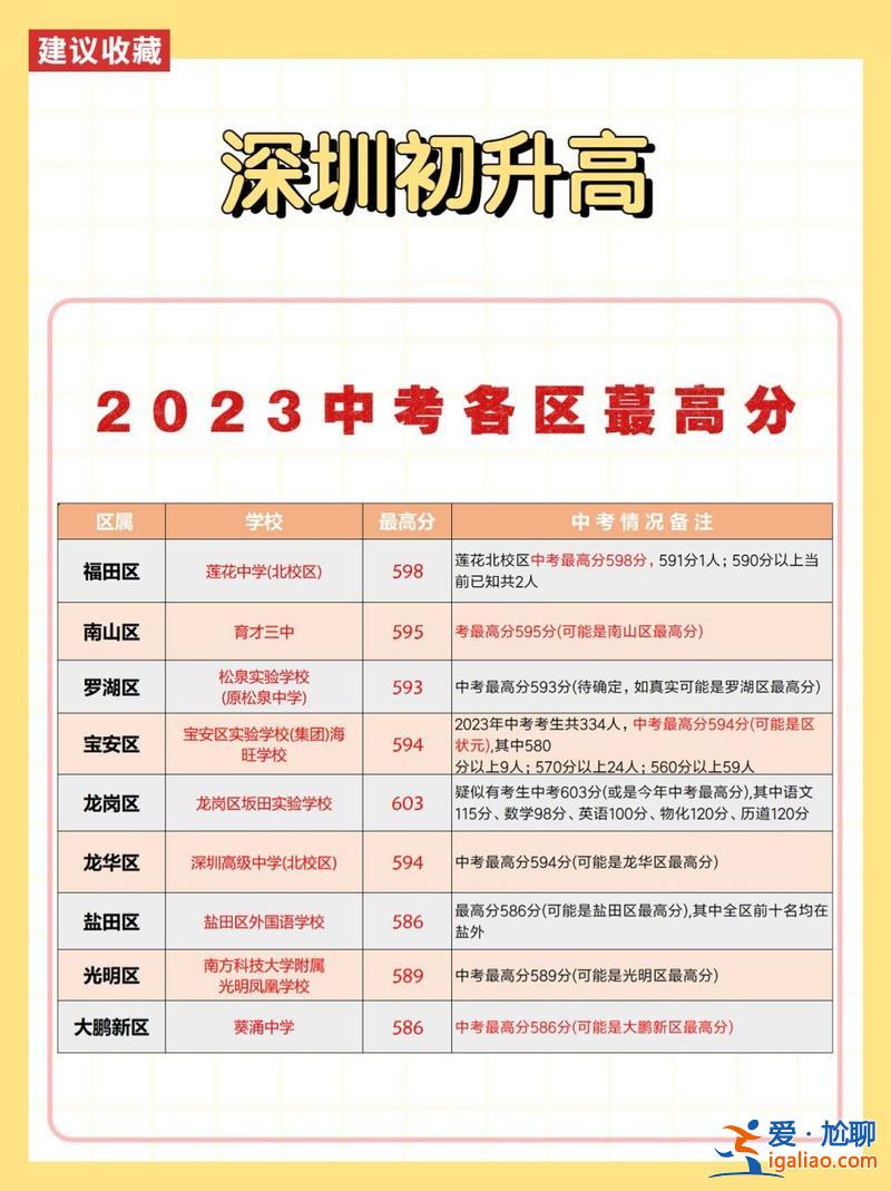 宝龙学校升学率，龙岗鹏达学校2023中考升学率？