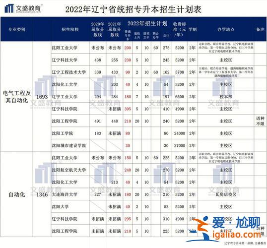 辽宁专升本公办(辽宁有哪些专升本学校)？