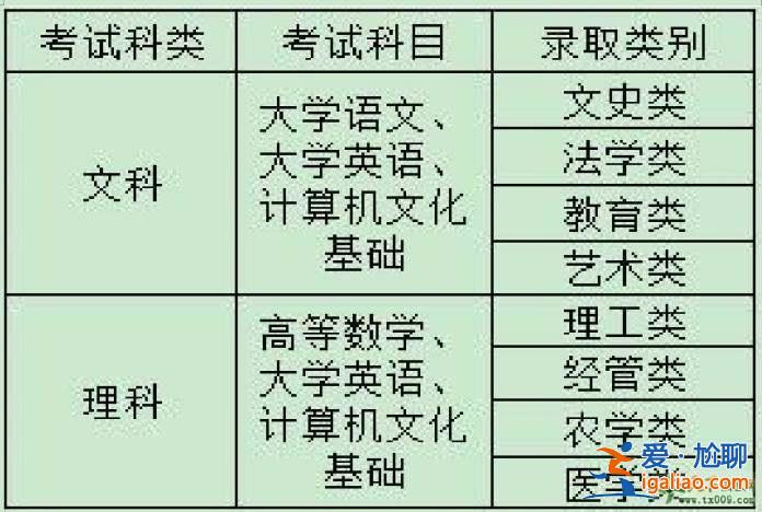 教育专升本科？专升本四科学习顺序？