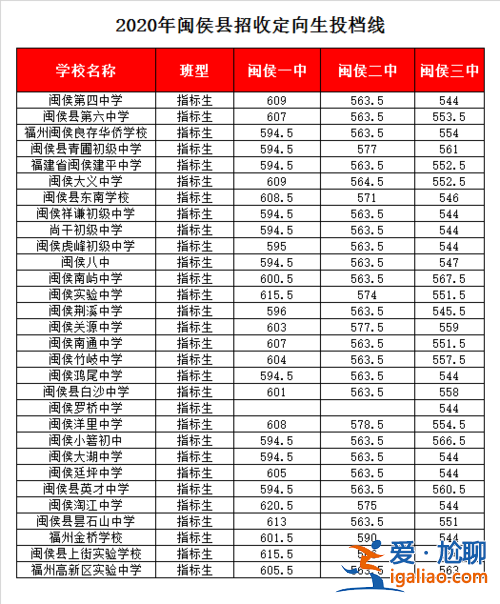 闽侯中学的升学率，闽侯2中好还是3中好？