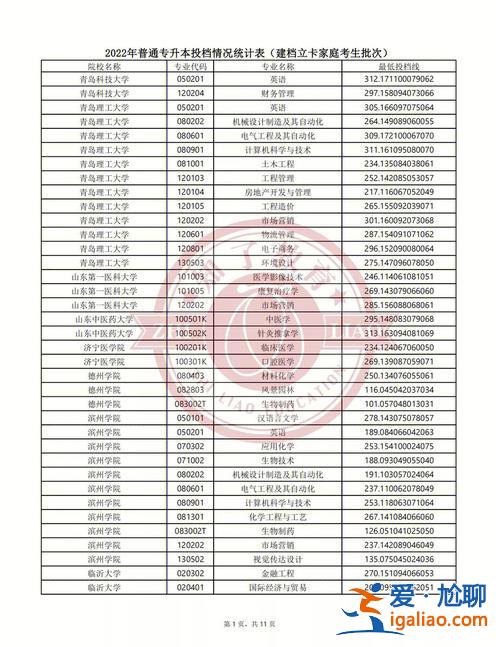 专升本建卡分数，专升本建档分数线是什么意思？