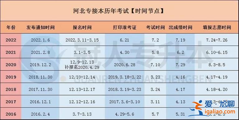 河北专升本22 河北专升本2024考试时间？