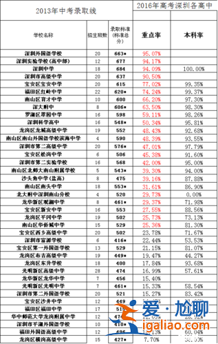 深圳学校高考升学率 深圳高考录取率？