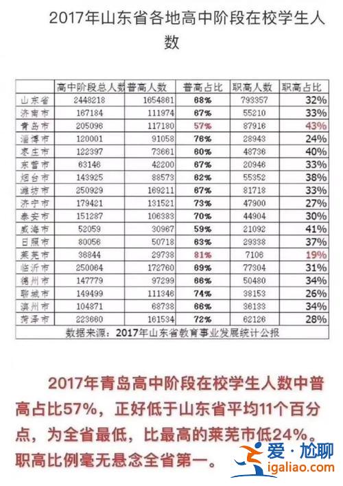 青岛 普高升学率多少(青岛50中普高率如何)？