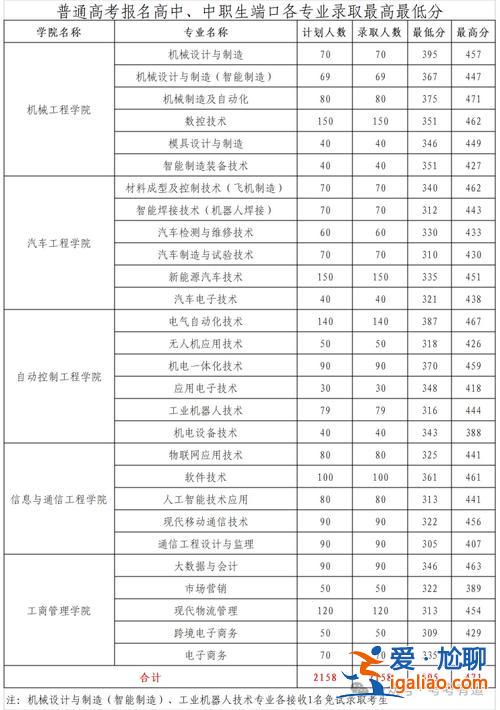 河北省对口升学专业 河北省2024对口高考对应学校及专业？