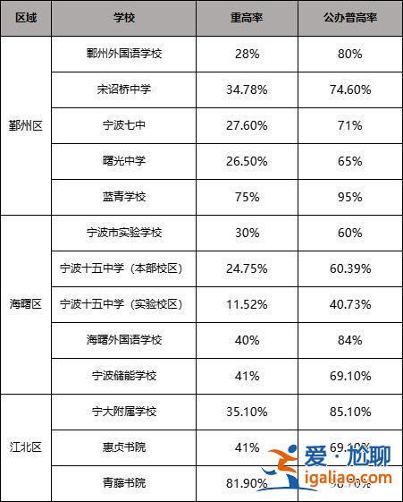 宁波初中升高中升学率？宁波普高率有多少？