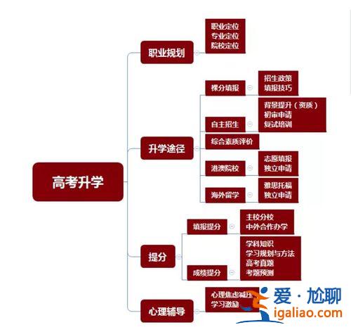 高考升学规划图文并茂 升学规划需要掌握哪些知识？