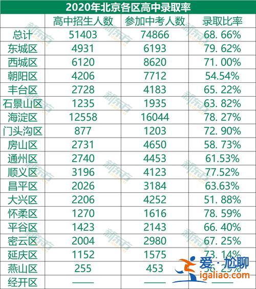 北京各区高考升学率 各省的普通高中录取率是多少？