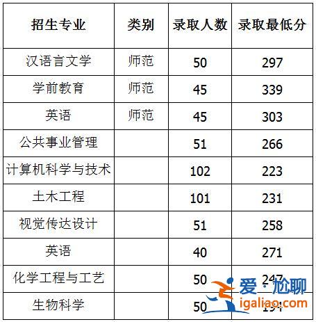 滨州联专升本 滨州学院专升本的学费是多少呀？