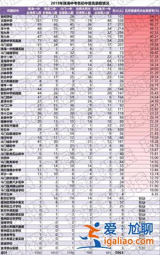 珠海中学升学率，2019珠海初中升学率排行榜？