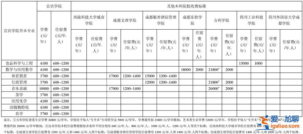 统考专升本花费 在校专升本考试科目收费标准？