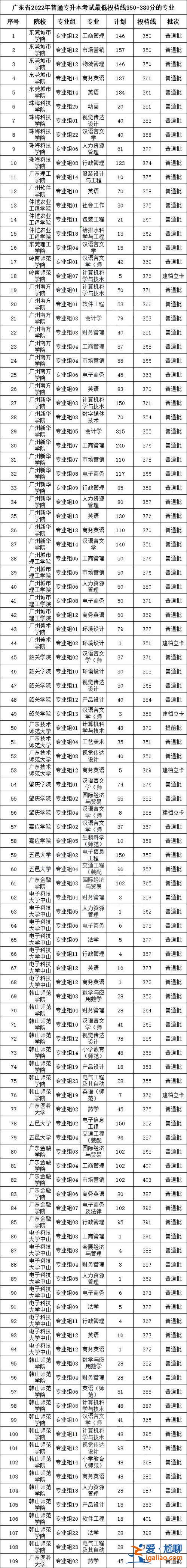 厂东专升本(2023年广东专升本各院校分数线)？