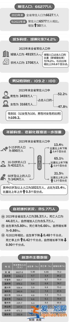 2024杭州中考升学率，2024年浙江出生人口？