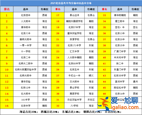 2024北京高考升学率，北京25中高中升学率多少？