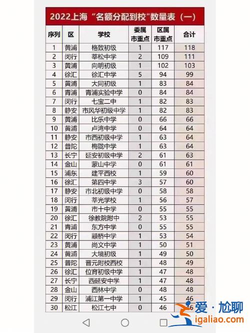 上海2016初中升学率？上海中学有多难考？