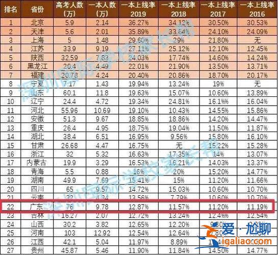 20年的大学升学率？95年大学升学率？