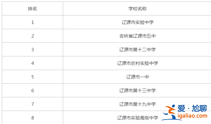 吉林辽源初中升学率排名？辽源中学排名？