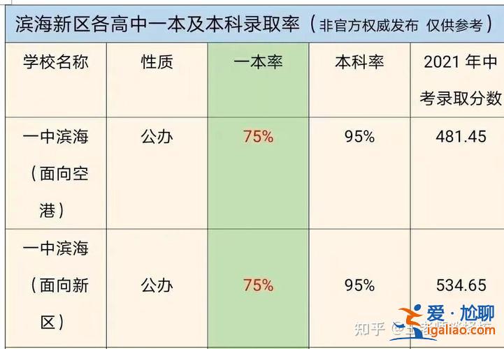 天津滨海升学系统官网？天津各个高中介绍？