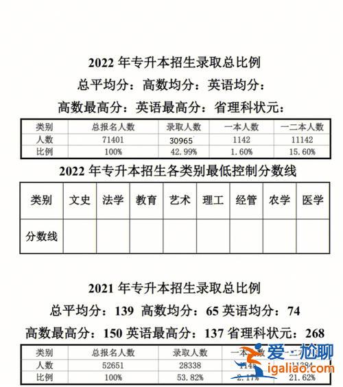 专升本升学率怎样算的？专升本上线率与升学率是什么意思？