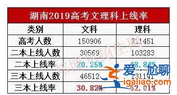 文理科升学率 考大学是不是文科比理科高很多？