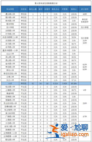 青大附中升学率，青大附中的高考升学率怎么样？