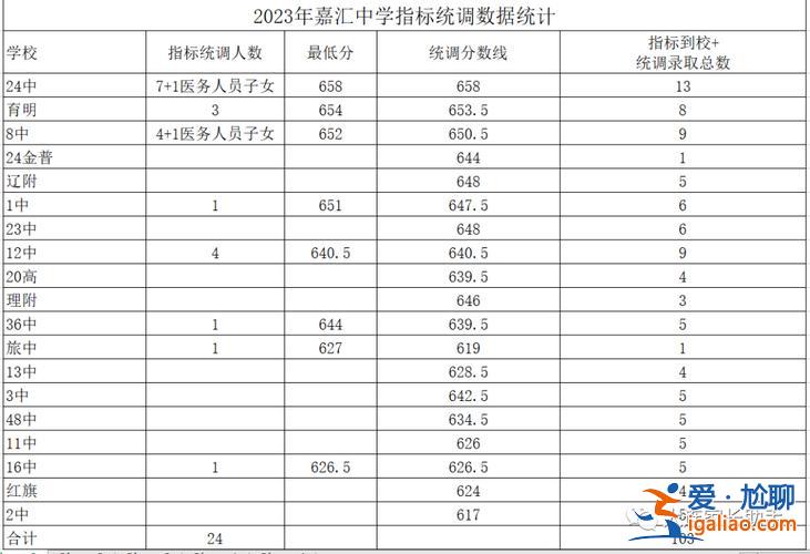 大连中考升学率 大连所有的好初中及其升学率？